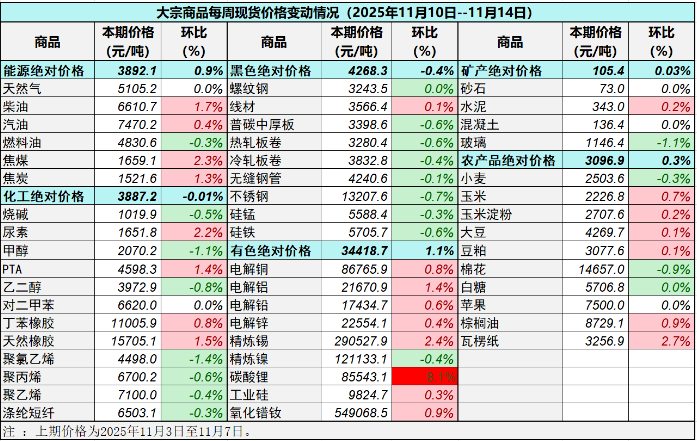 中国重要大宗商品市场价格变动情况周报